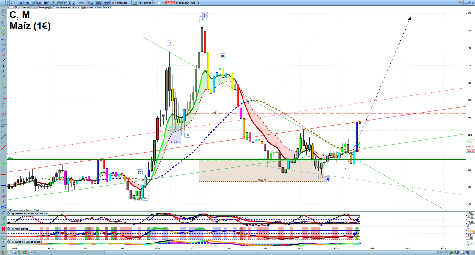 Corn monthly technical analysis chart with trend structure, support and resistance levels